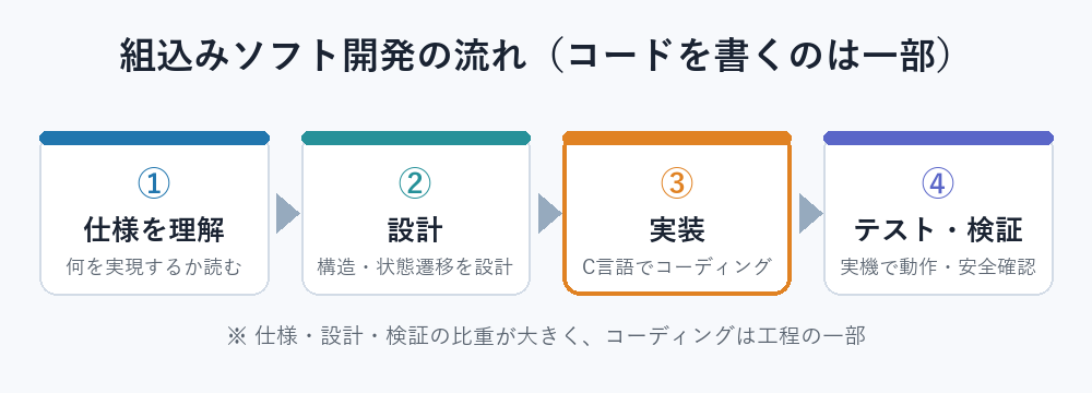 組込みソフト開発の流れ(仕様・設計・実装・テスト)を示す図