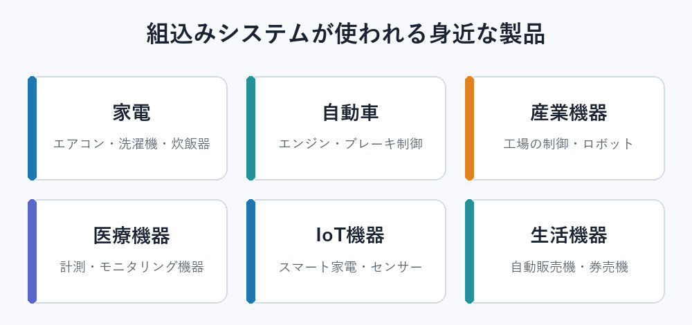 家電・自動車・産業機器など組込みシステムが使われる身近な製品の例