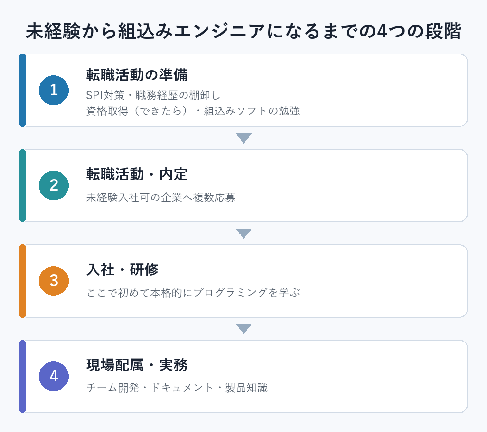 未経験から組込みエンジニアになるまでの4つの段階を示したロードマップ図