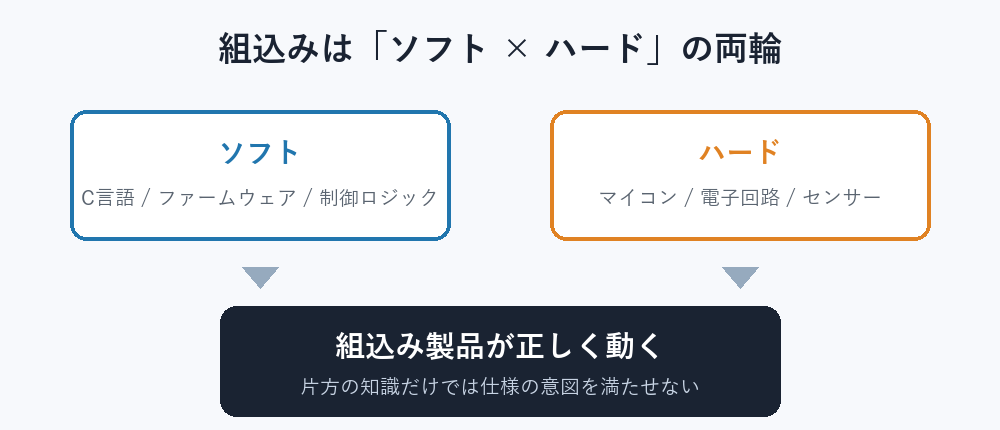 組込みはソフトとハード(マイコン・電子回路)の両方が必要なことを示す図