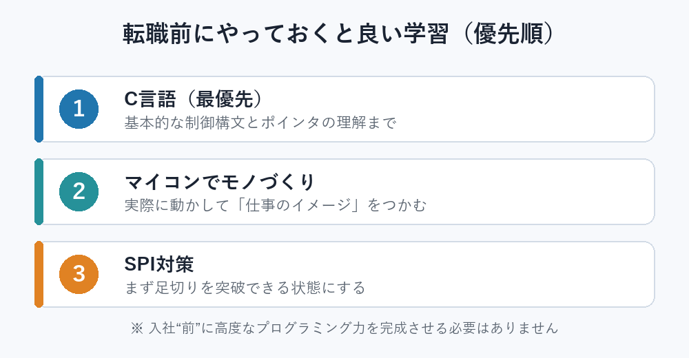 転職前にやっておくと良い学習の優先順を示した図（1.C言語、2.マイコンでモノづくり、3.SPI対策）