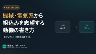 機械・電気系の経歴を組込みソフトの志望動機へ翻訳する図。ハードからソフトへの橋渡し