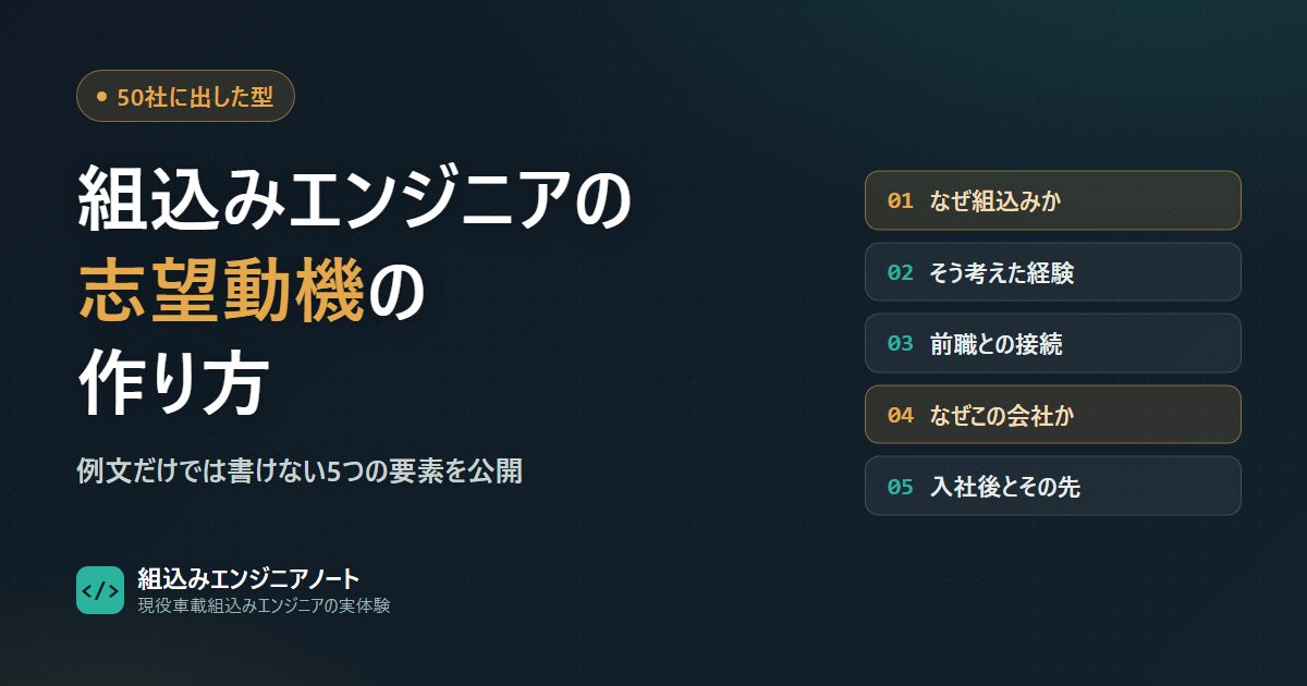 組込みエンジニアの志望動機を5つの要素で組み立てる図。応募50社・書類通過12社の実績つき
