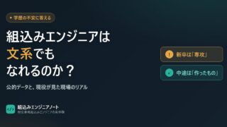 組込みエンジニアは文系でもなれるかを、中途採用は学部学科より開発経験が重視される点と、新卒採用は電気・電子・情報の履修者が多い点で対比した図