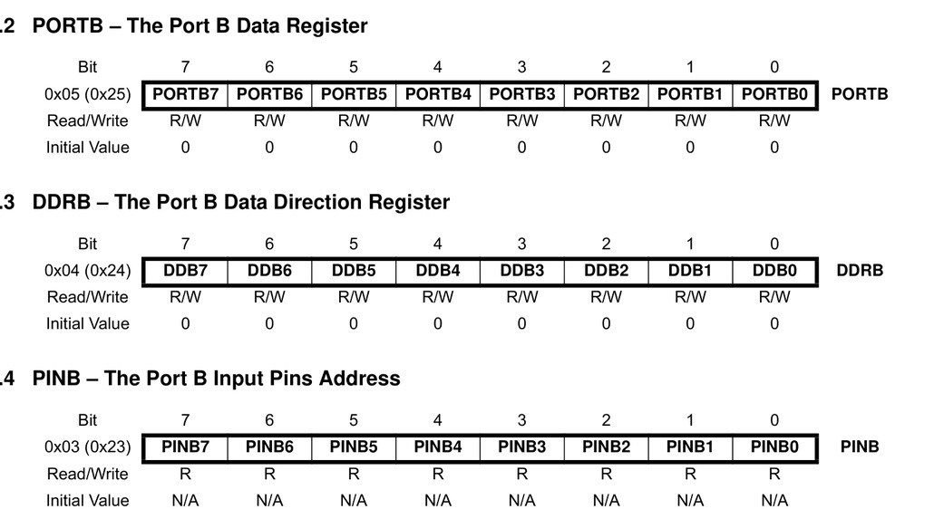ATmega328PデータシートのPORTB・DDRB・PINBレジスタ定義。各8ビットで、bit7〜bit0がPORTB7〜PORTB0、DDB7〜DDB0、PINB7〜PINB0に対応する