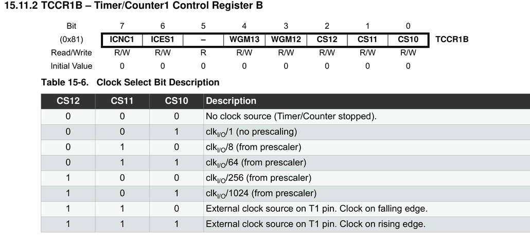 ATmega328PのTCCR1Bレジスタ定義とTable 15-6クロック選択。CS12・CS11・CS10が1・0・0のときclkI/O/256（プリスケーラ256）
