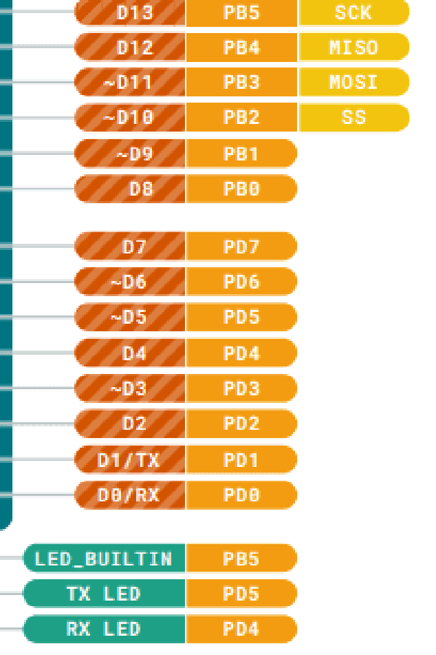Arduino UNO R3データシートのピン配置図の抜粋。D8〜D13がPB0〜PB5に対応し、D13はSCK、LED_BUILTINはPB5と示されている