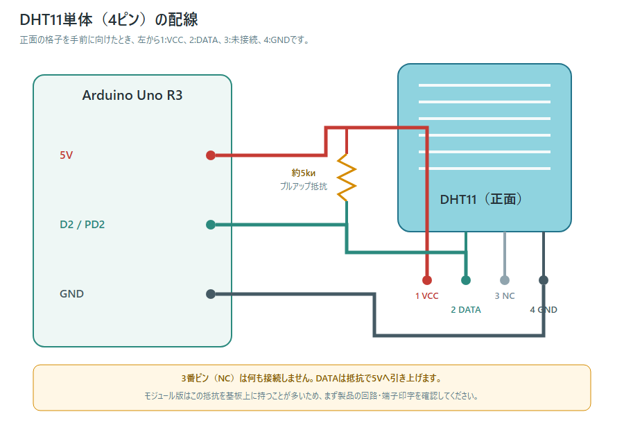 Arduino Uno R3と単体4ピンDHT11の配線図。DATAをD2へ接続し、約5kΩで5Vへプルアップする