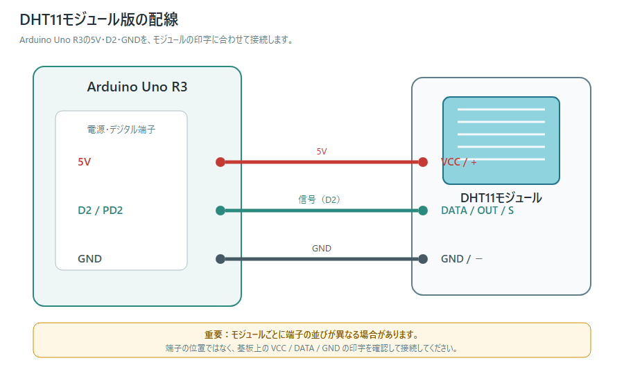 Arduino Uno R3とDHT11モジュールの配線図。5VをVCC、D2をDATA、GNDをGNDへ接続する