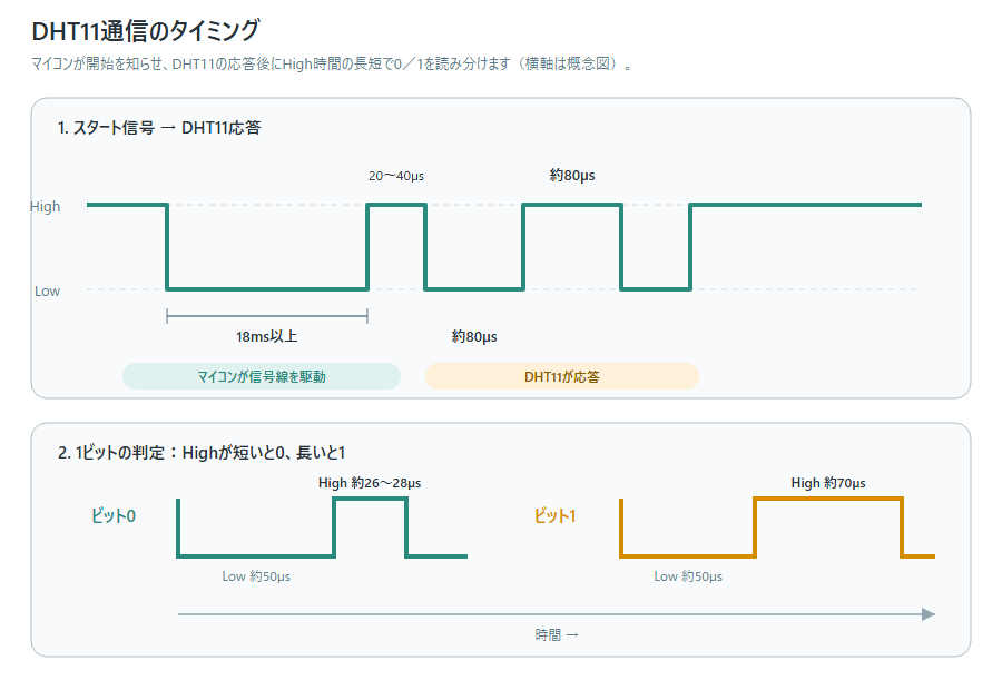 DHT11通信のタイミング図。スタート信号、センサ応答、ビット0と1のHigh時間の違いを示す