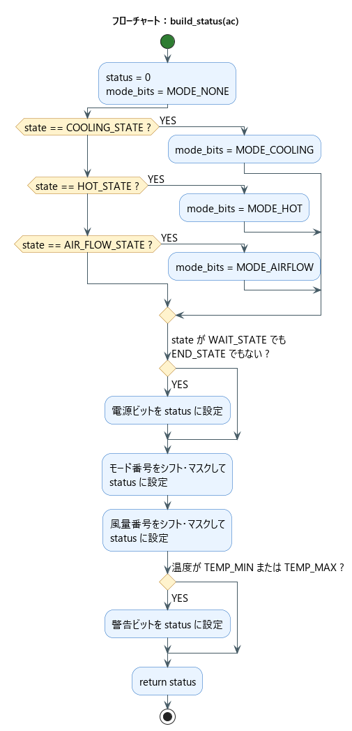 build_status関数のフローチャート
