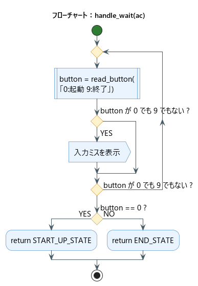handle_wait関数のフローチャート