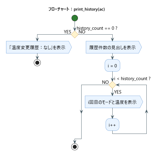 print_history関数のフローチャート