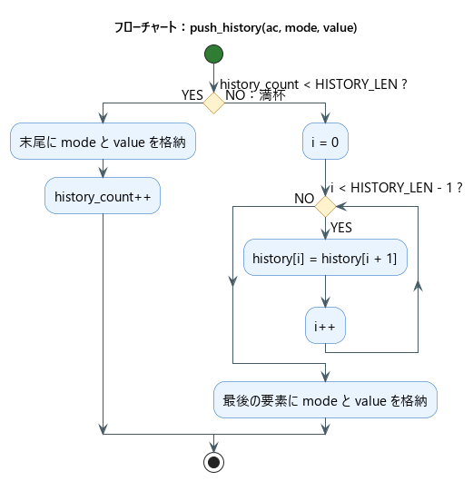 push_history関数のフローチャート