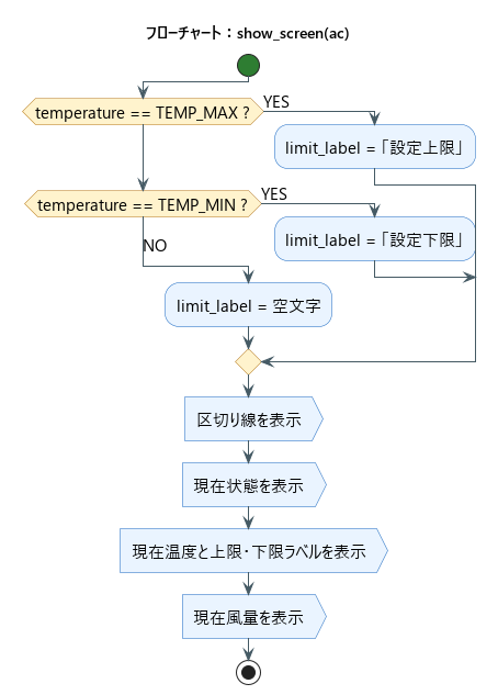show_screen関数のフローチャート