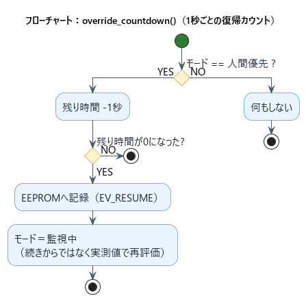 override_countdown関数のフローチャート。1秒ごとに残り時間を減らし、0で記録を残して監視中へ復帰
