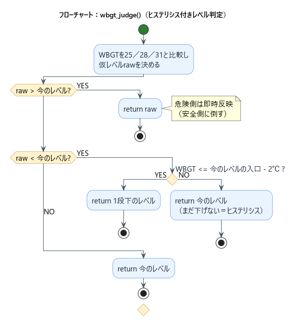 wbgt_judge関数のフローチャート。危険側は即時、安全側は入口より2℃下がってから1段ずつ下げる