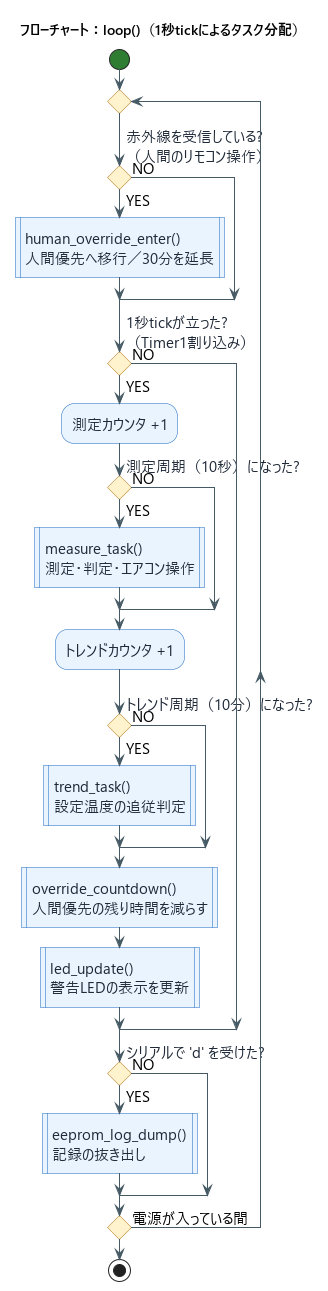 loop関数のフローチャート。リモコン操作の常時検知と、1秒tickでの測定・トレンド・復帰カウント・LED更新の分配