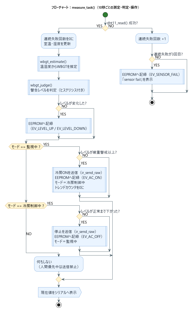 measure_task関数のフローチャート。DHT11読み取りの成否で分岐し、WBGT推定・レベル判定・モード別のエアコン操作判断を行う