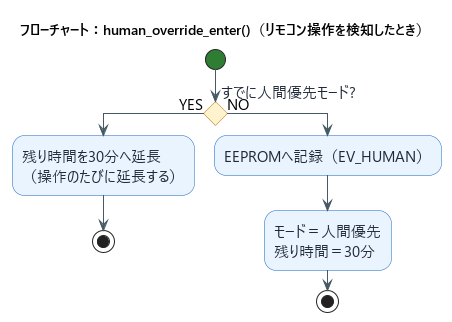 human_override_enter関数のフローチャート。既に人間優先なら30分へ延長、そうでなければ記録して人間優先へ移行