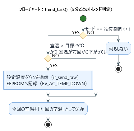 trend_task関数のフローチャート。冷房制御中に室温が目標より高く下がっていなければ設定温度ダウンを送信する