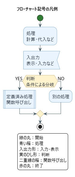 フローチャート記号の凡例。開始・処理・入出力・判断・関数呼び出し・終了の意味