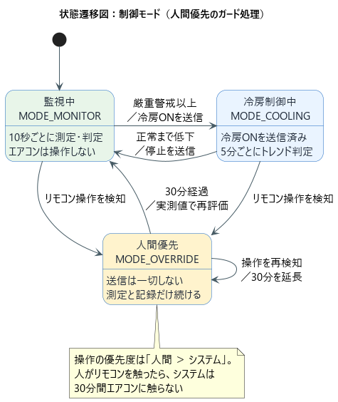制御モードの状態遷移図。監視中・冷房制御中・人間優先の3状態。リモコン操作を検知すると人間優先へ移行し、30分経過で監視中へ復帰する
