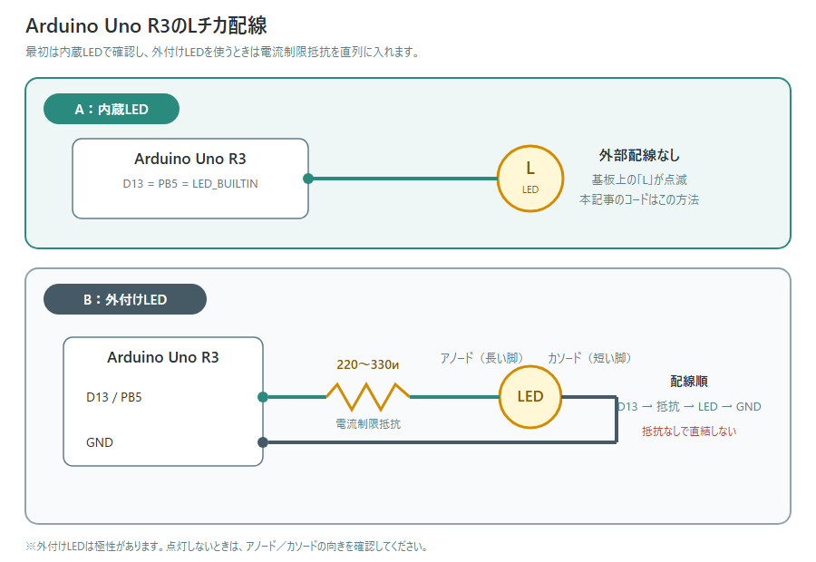 Arduino Uno R3のLチカ配線図。内蔵LEDは外部配線不要、外付けLEDはD13から抵抗、LED、GNDの順につなぐ