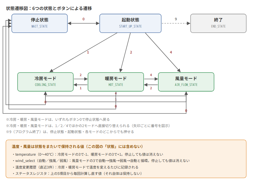 6つの状態とボタンによる状態遷移図。冷房・暖房・風量の各モードからボタン0で停止状態へ戻り、ボタン1・2・4でほかの運転モードへ直接切り替えられる