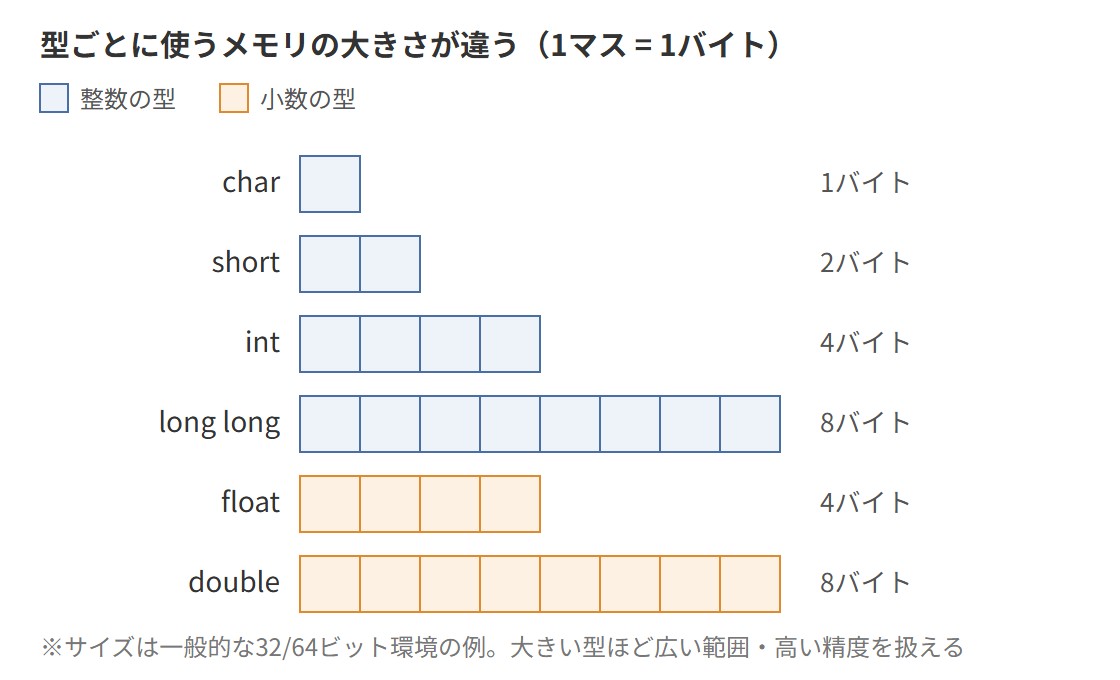 型ごとに使うメモリの大きさを1マス1バイトの箱で表した図