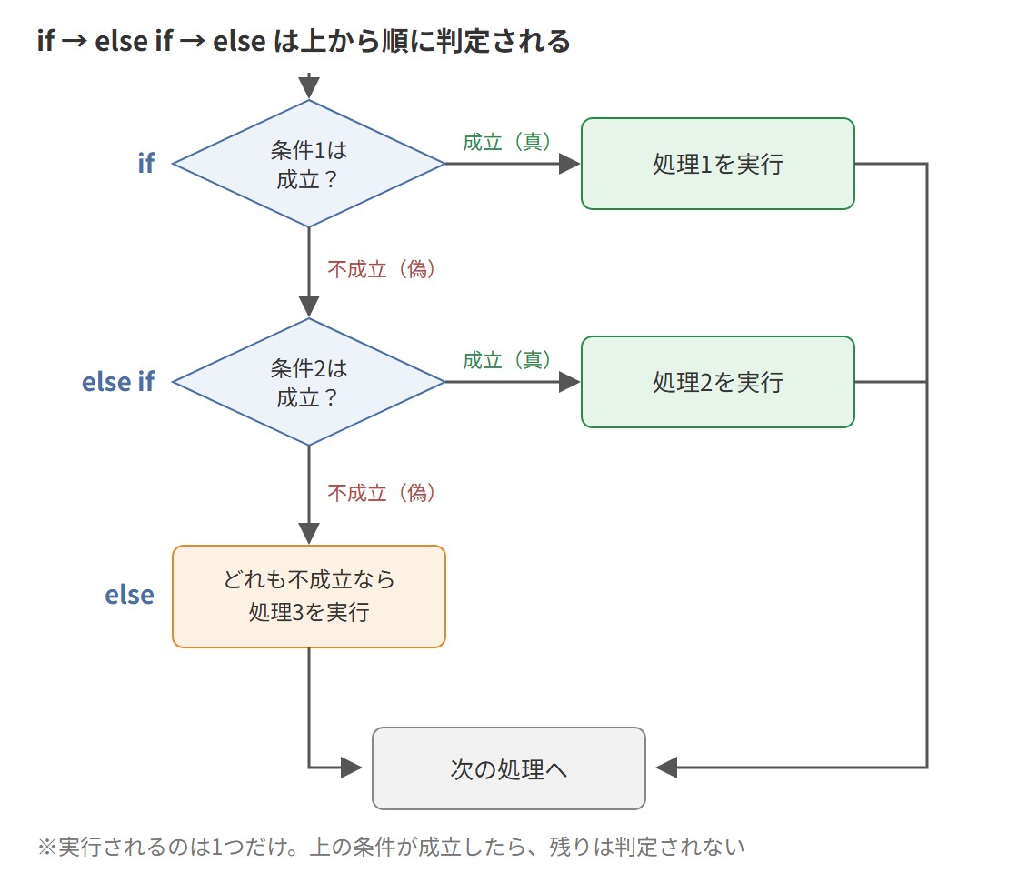 if、else if、elseが上から順に判定されるフロー図