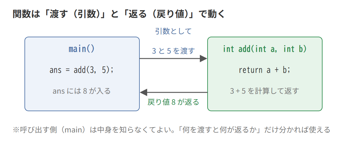 mainから関数へ引数を渡し、戻り値が返る流れ図