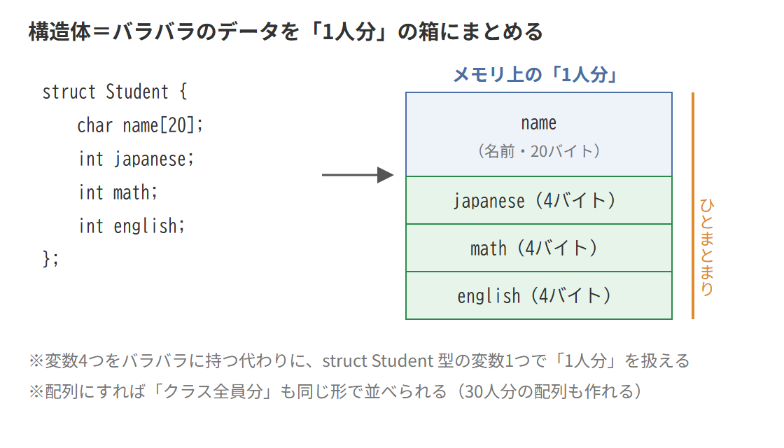 構造体の定義とメモリ上のひとまとまりの対応図