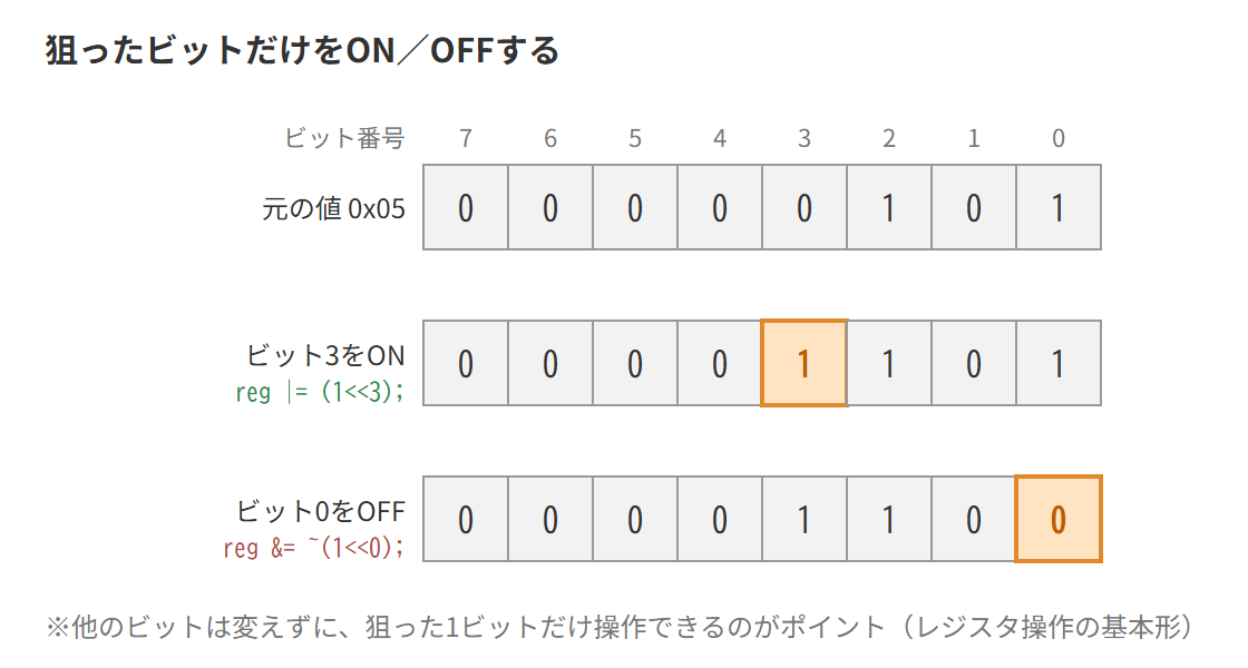 ビット3をON、ビット0をOFFしたときのビット列の変化