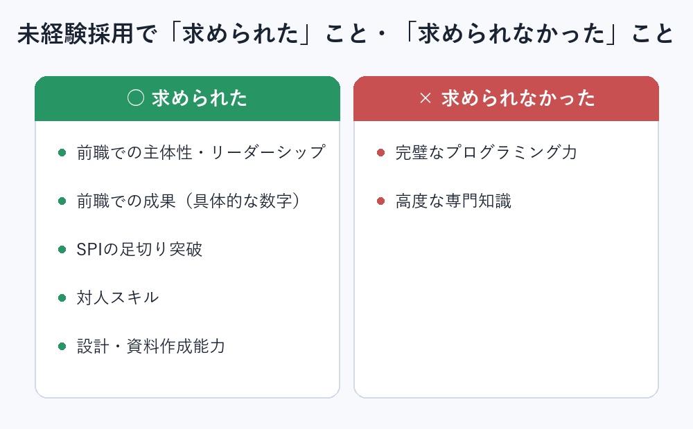 未経験採用で求められたこと（前職での主体性・成果の数字・SPI突破・対人スキル・資料作成力）と、求められなかったこと（完璧なプログラミング力・高度な専門知識）の対比図