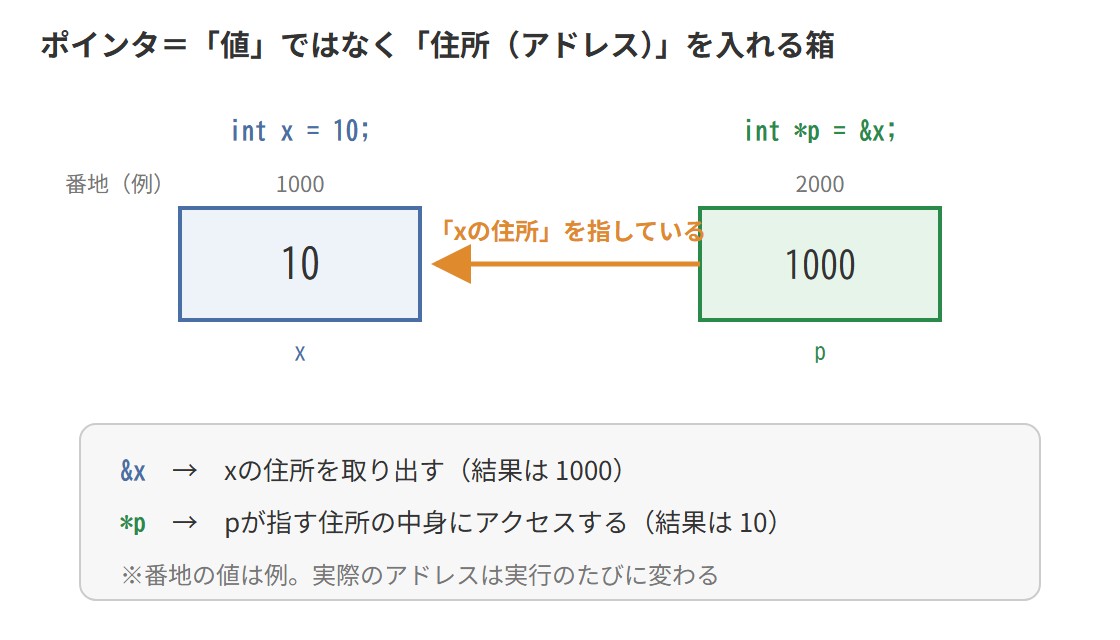 変数xの箱とアドレス、xの住所を指すポインタpの箱矢印図