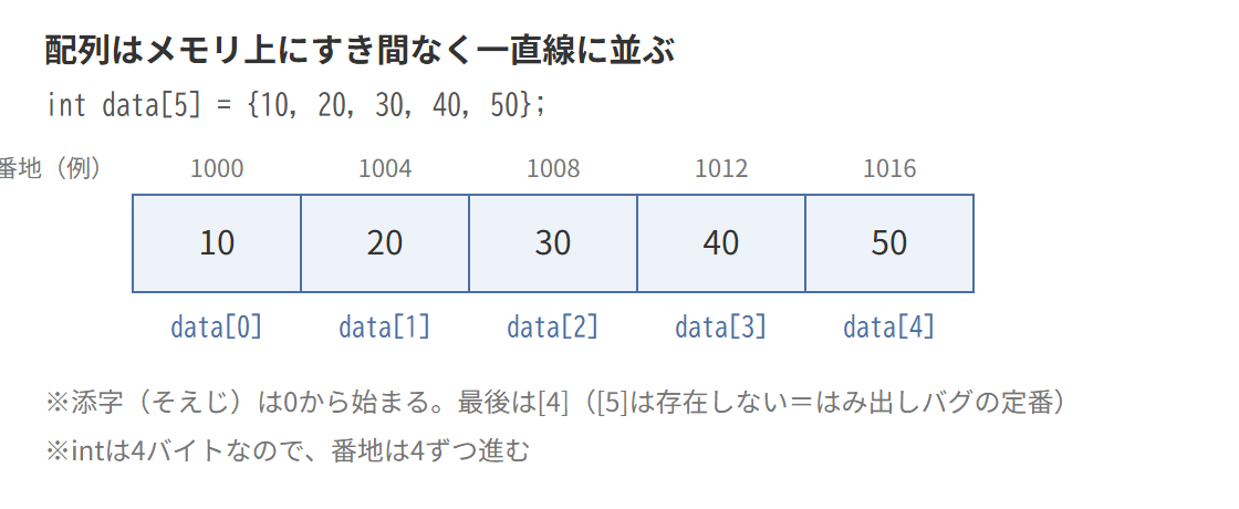 配列がメモリ上に一直線に並ぶ図。添字は0から始まる