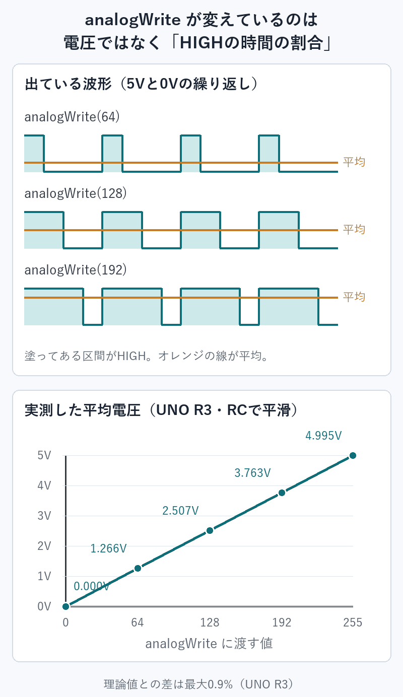 analogWriteの値を変えたときの波形と、平滑した平均電圧の実測グラフ。値に比例して平均電圧が上がる