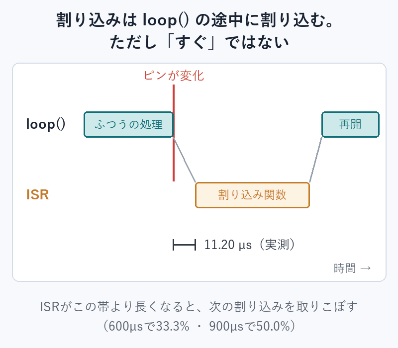 loop()の途中で割り込みが入り、ISRを実行して戻るまでの時間軸。応答は実測11.20マイクロ秒