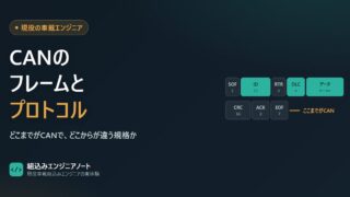 CANのデータフレームの構成と、CANの規格が決める範囲を示した図