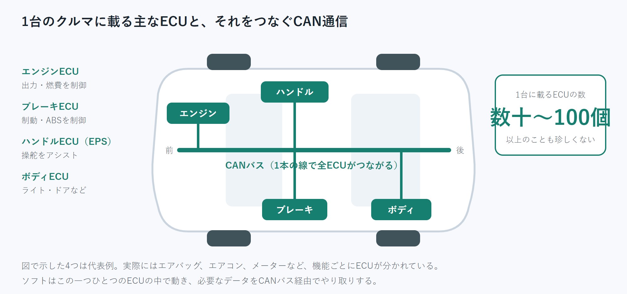 1台のクルマに載る主なECUの配置図。前方にエンジンECU、運転席にハンドルECU、四輪側にブレーキECU、後方にボディECUがあり、すべてが1本のCANバスでつながっている