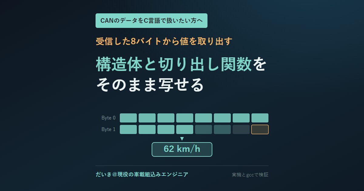 CANの8バイトのビット列から車速62km/hという値を取り出す流れを示した図
