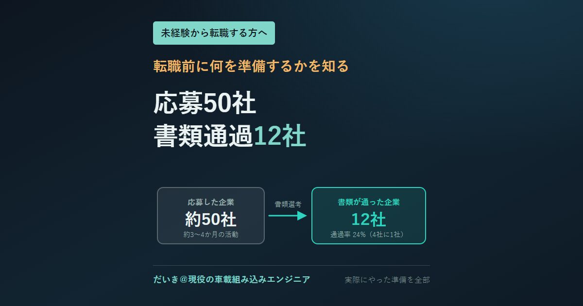 未経験からの転職活動の実績を示すアイキャッチ。応募は約50社、書類選考の通過は12社で通過率は24パーセント