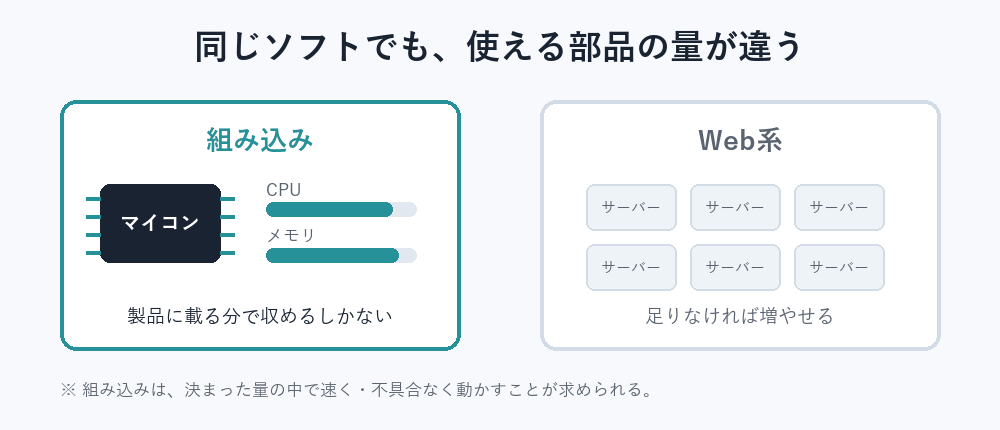 組み込みとWeb系で使える部品の量の違いを示す図。組み込みはマイコン1つのCPUとメモリの中で収めるしかなく、Web系はサーバーを増やせる