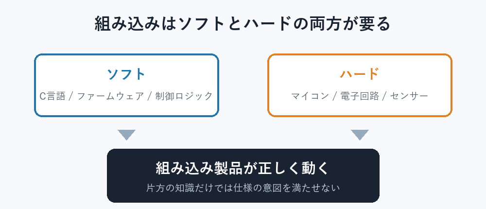 組込みはソフトとハード(マイコン・電子回路)の両方が必要なことを示す図