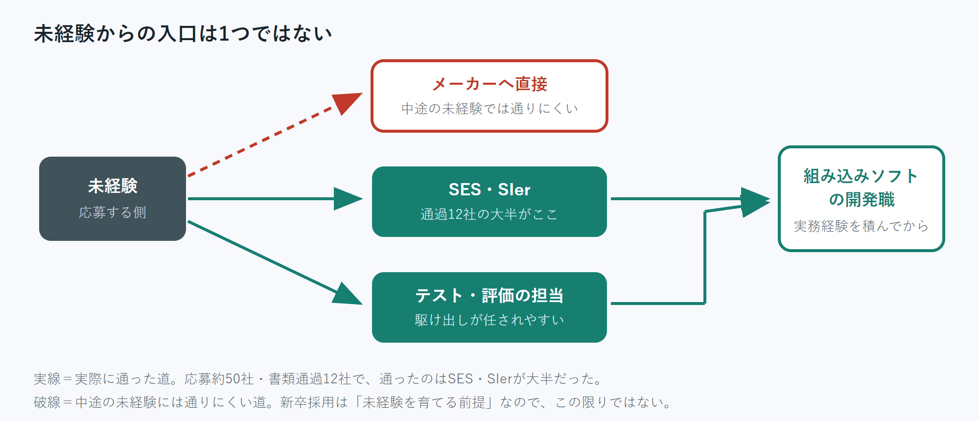 未経験から組み込みソフト開発職へ至る3つの入口。メーカーへ直接は中途では通りにくく、SES・SIerとテスト評価の担当から入って開発職へ移るルートが現実的