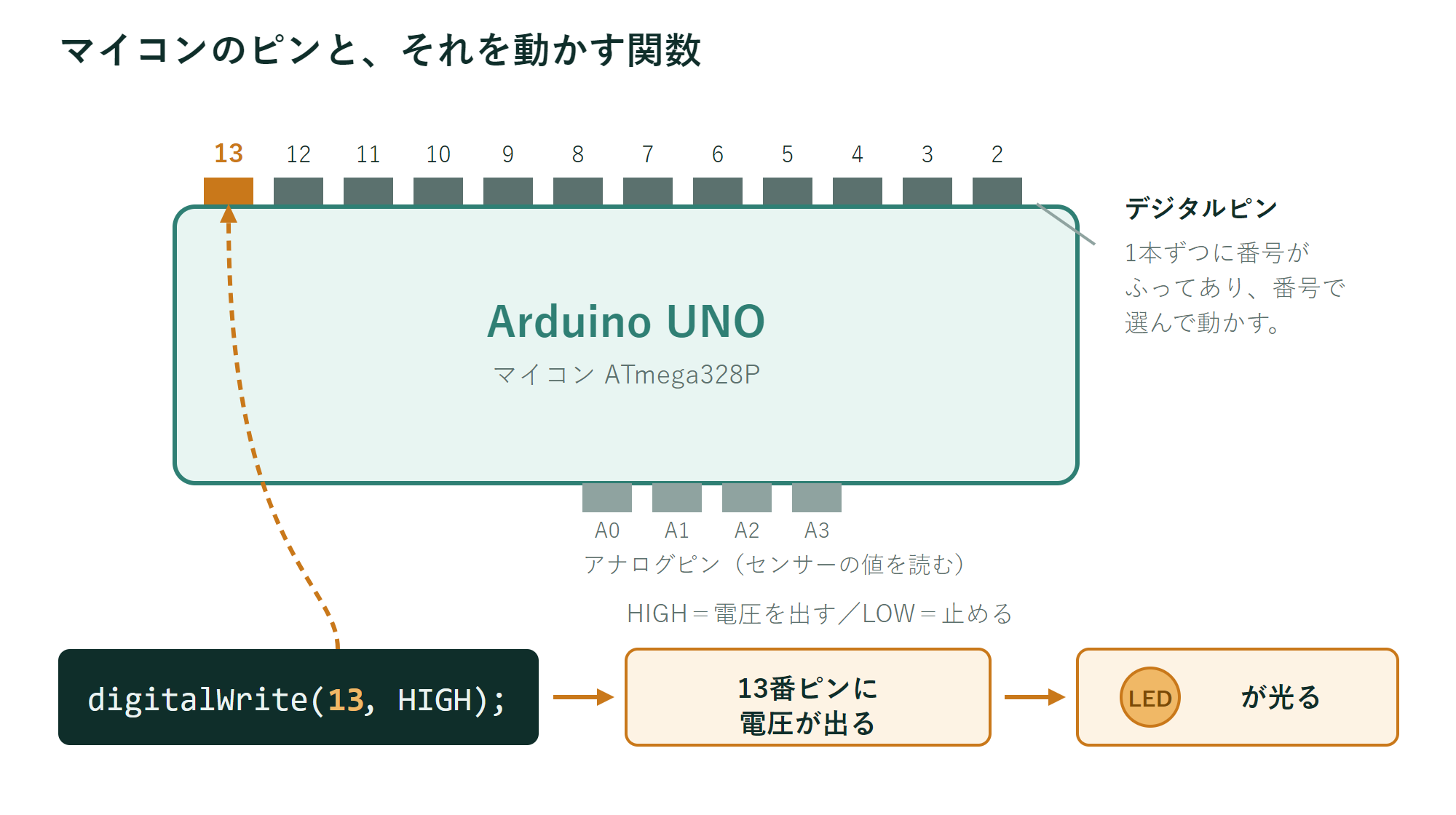 Arduino UNOの基板図。上辺に13番から2番までのデジタルピンが並び、13番だけが強調されている。下にdigitalWrite(13, HIGH)と書くと13番ピンに電圧が出てLEDが光る、という3段階の流れが示されている
