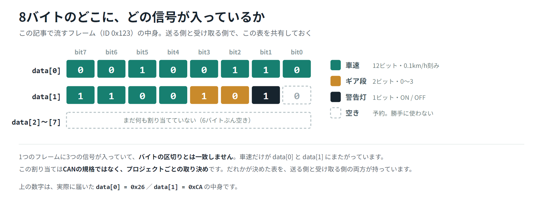 8バイトのうちdata[0]の8ビット全部とdata[1]の上位4ビットが車速、bit3〜2がギア段、bit1が警告灯、bit0が予約で、data[2]以降は未使用であることを色分けで示した図