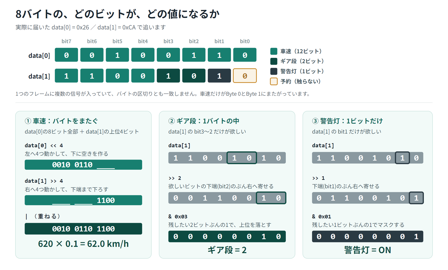 車速はシフトして重ね、ギア段は右へ2つずらしてマスク、警告灯は右へ1つずらしてマスクする手順を、ティール・琥珀・黒の3色のパネルに分けて並べた図