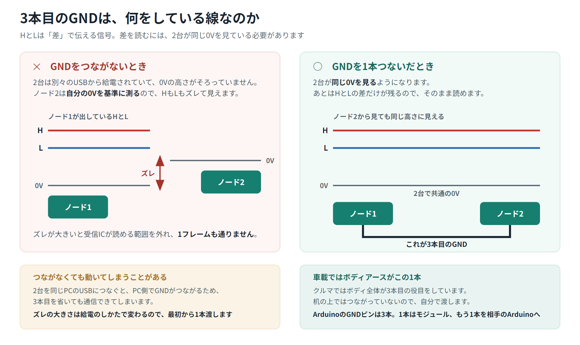 GNDをつながないと2台の0Vの高さがそろわずHとLがズレて見えるが、GNDを1本つなぐと同じ0Vを共有して差だけが残ることを並べた図